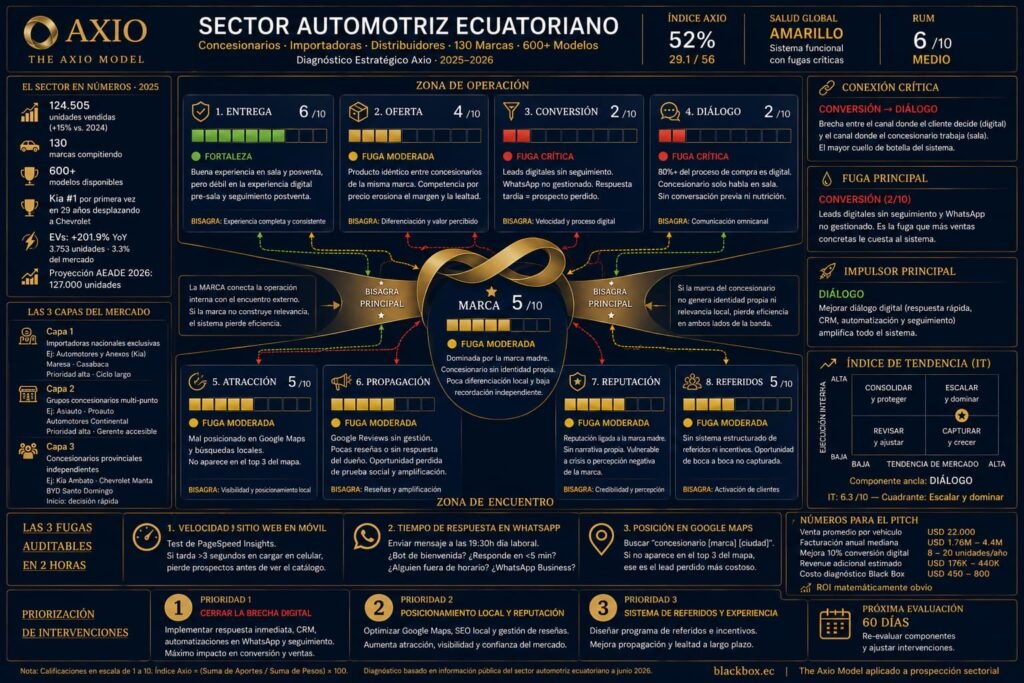 Axio Board Diagnóstico Marketing Sector Automotriz Ecuador