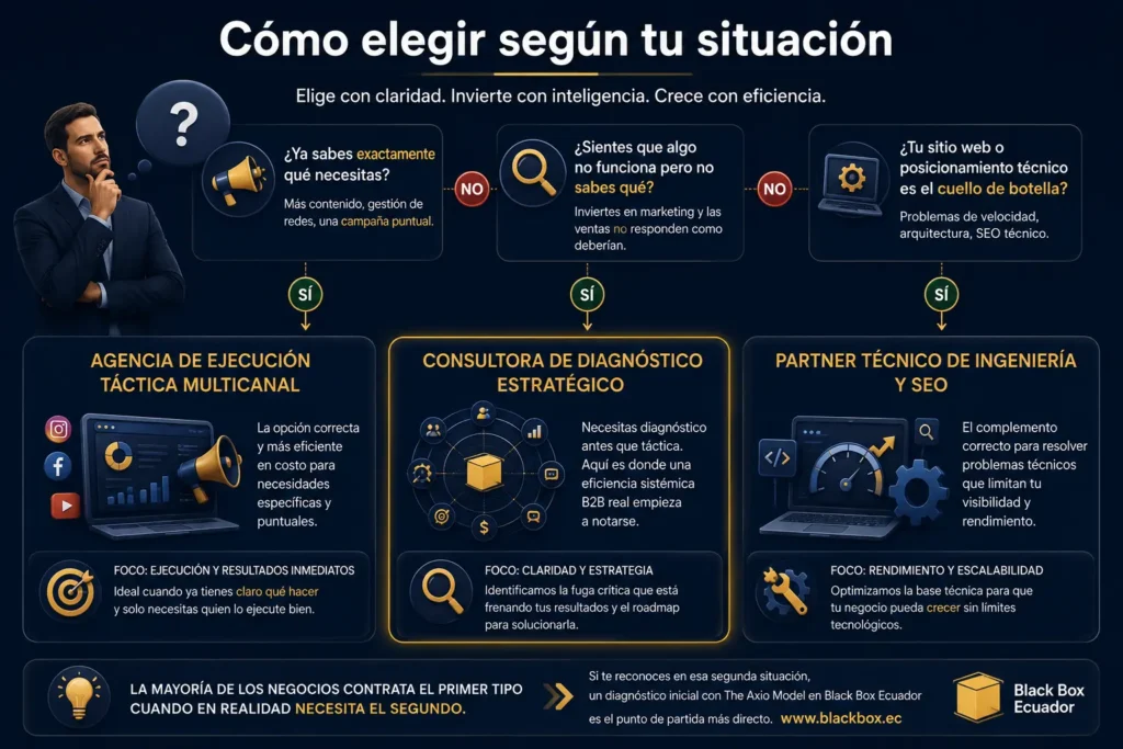 Agencias de Marketing Ecuador
